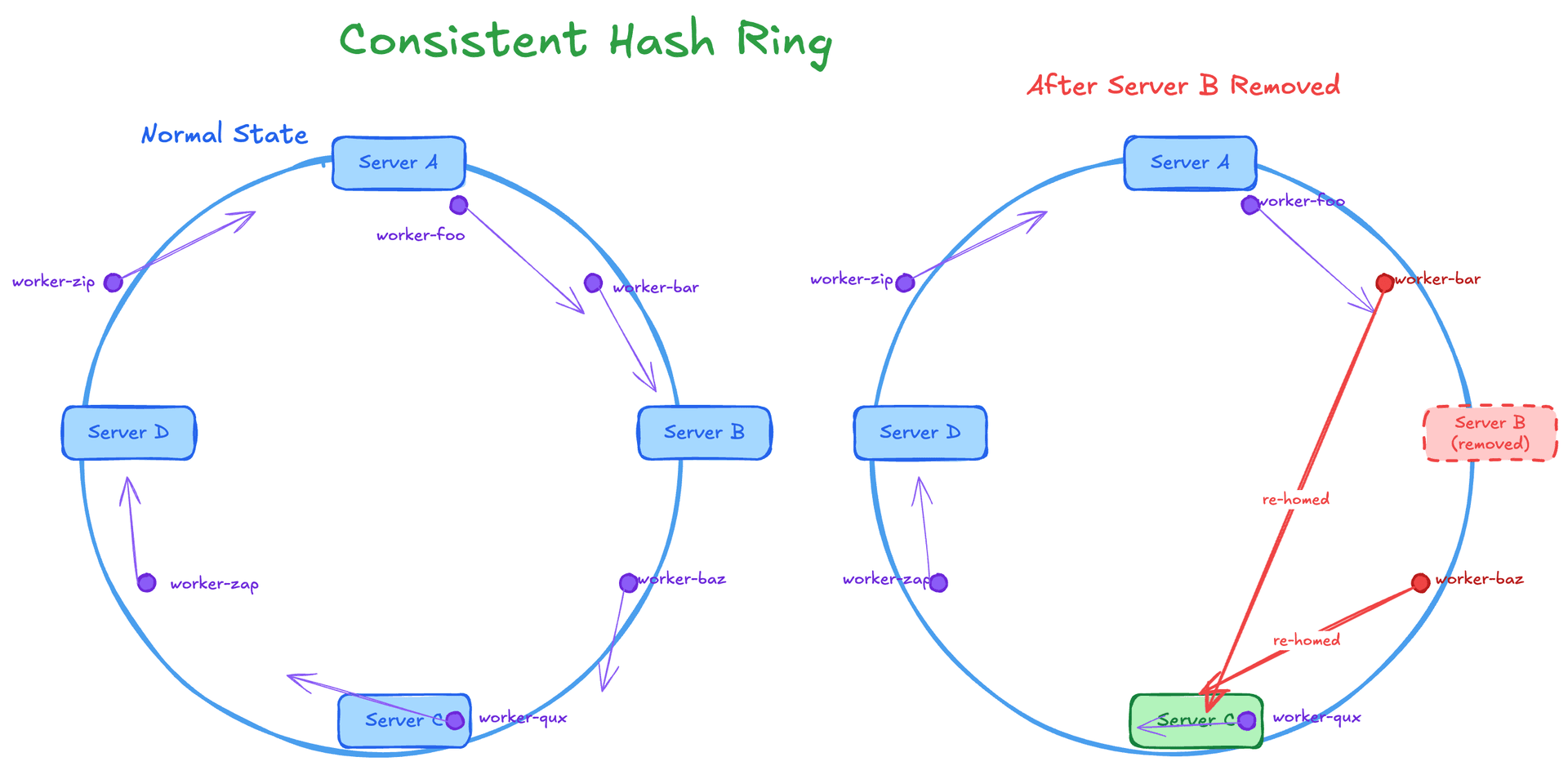 Two consistent hash rings side by side. Left: four servers and several Worker script IDs mapped onto the ring, each Worker pointing clockwise to its home server. Right: one server removed — only the Workers that were adjacent to it get re-homed to the next server; all others are unchanged.