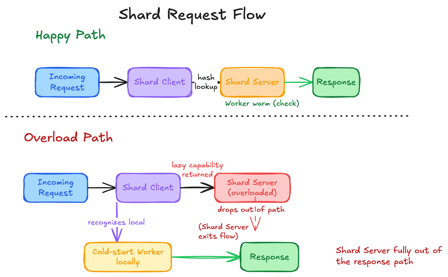 Two side-by-side request flow diagrams. Happy path: request arrives at shard client, forwarded to shard server which has the Worker warm, response returned. Overload path: shard client forwards to shard server, shard server returns the client's own lazy capability, shard client short-circuits and serves the request locally via a cold start.