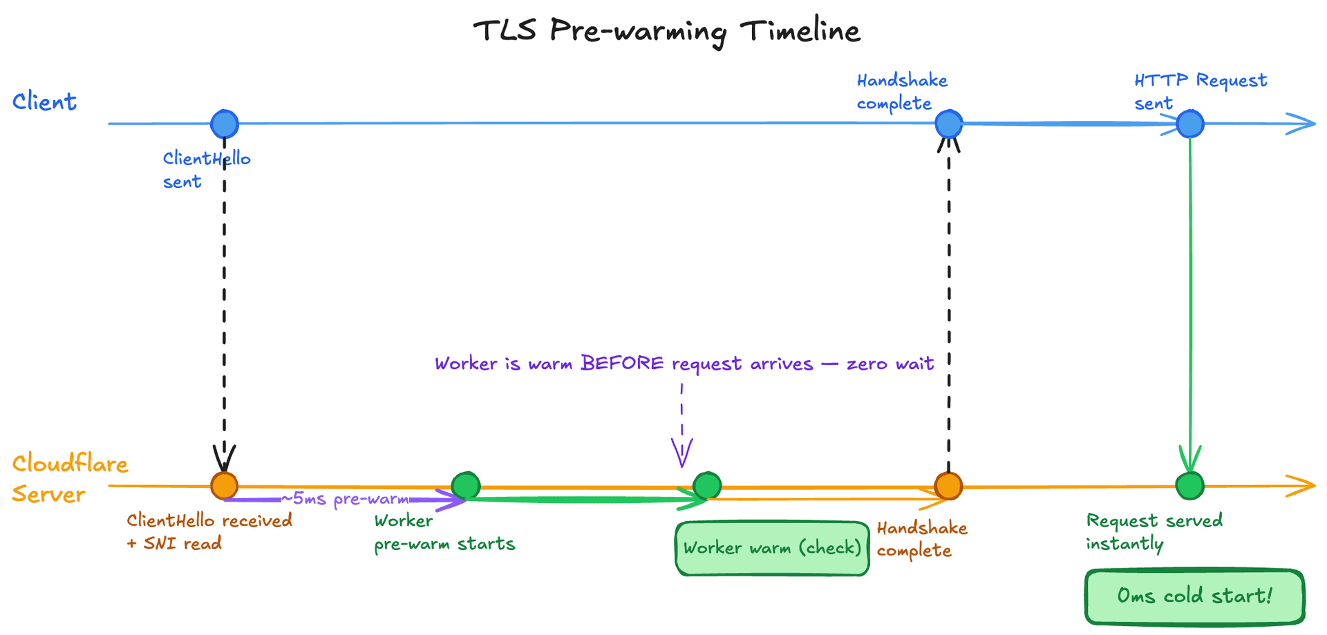 Timeline diagram showing Client and Cloudflare Server tracks. ClientHello triggers background Worker pre-warm; the Worker is warm before the handshake completes, so the request sees zero cold start delay.