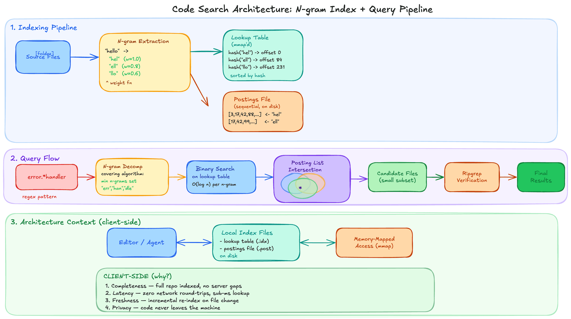 Architecture diagram showing the n-gram indexing pipeline, query flow with posting list intersection, and client-side architecture with memory-mapped access