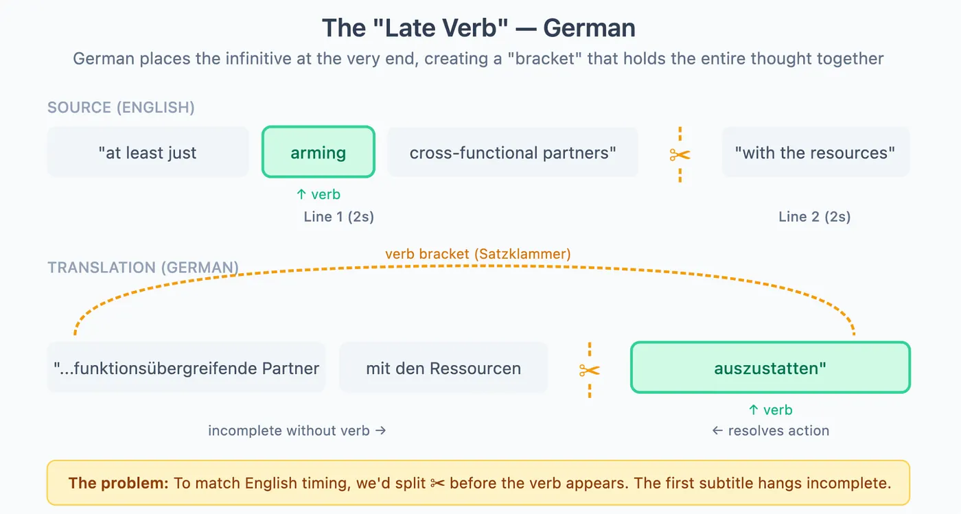 The German verb bracket — the infinitive "auszustatten" sits at the end of the clause, creating a bracket that holds the entire thought together and makes mid-sentence splitting impossible