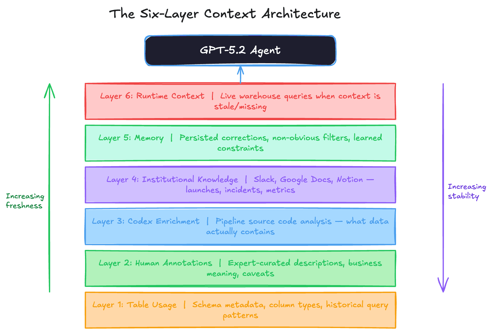 Diagram showing the six layers of context: table usage, human annotations, Codex enrichment, institutional knowledge, memory, and runtime context feeding into the GPT-5.2 agent