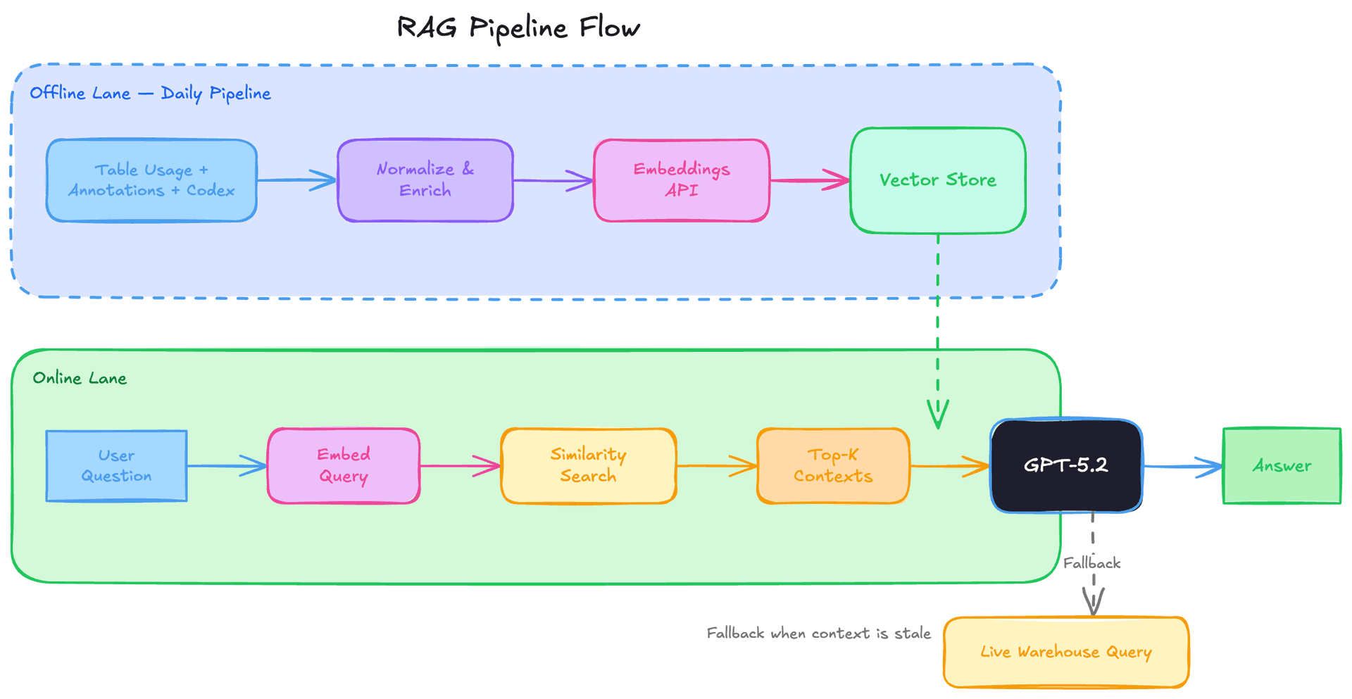 Two-lane flow diagram showing the offline daily pipeline (enrich, embed, store) and the online query pipeline (embed question, similarity search, inject context into GPT-5.2) with a fallback to live warehouse queries