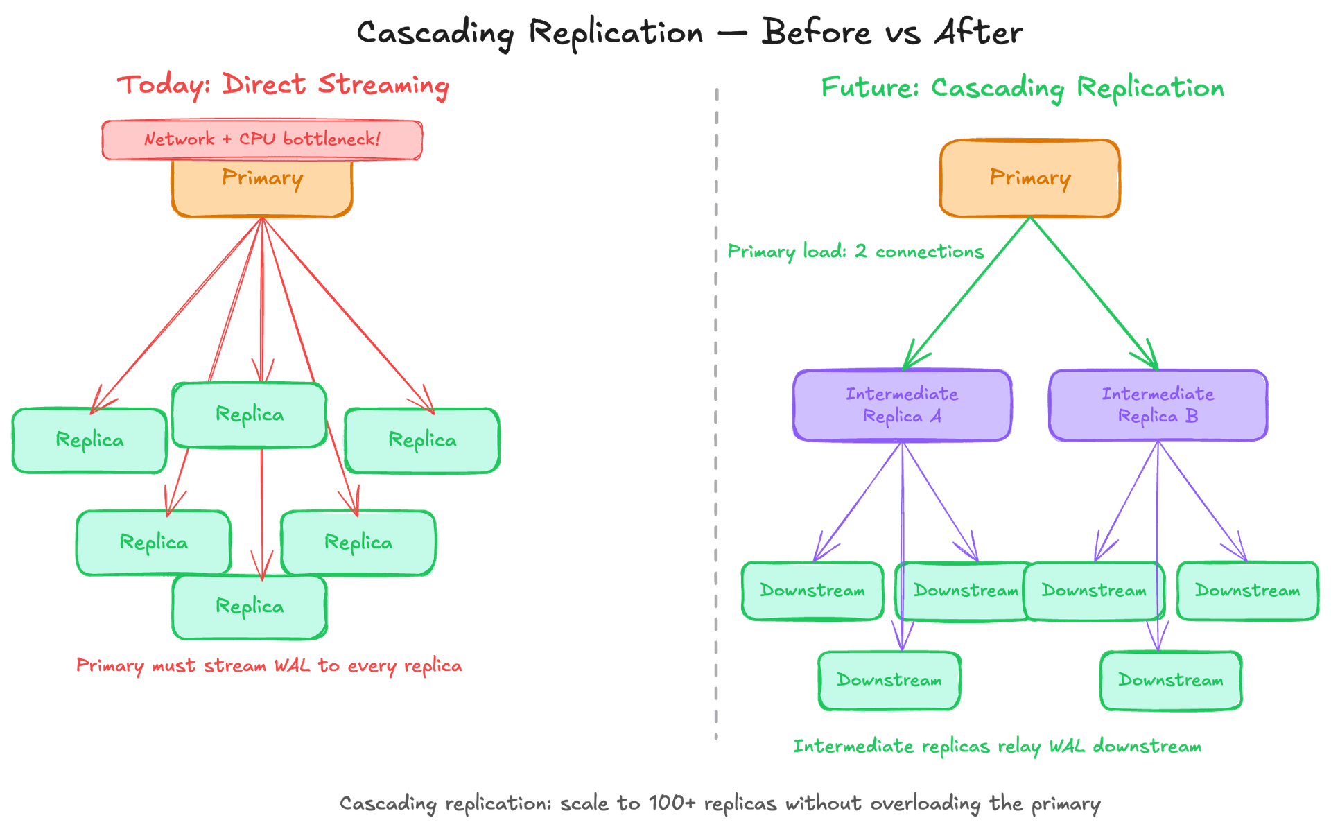 Diagram comparing direct WAL streaming to all replicas vs. cascading replication through intermediate replicas